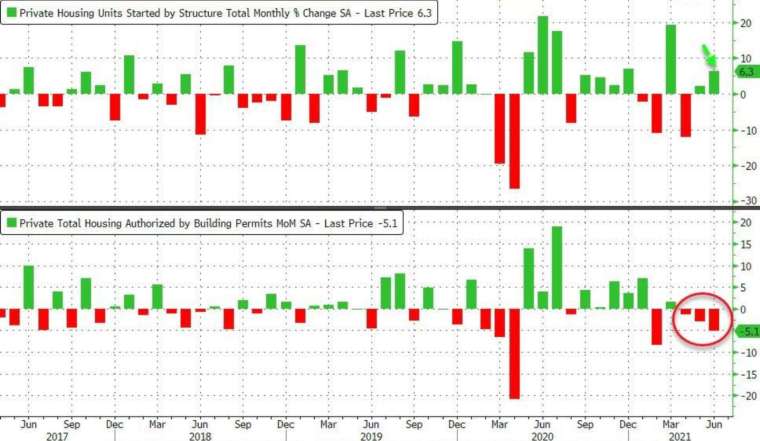 上圖：新屋開工月增率，下圖：營建許可月增率 (圖：Zerohedge)