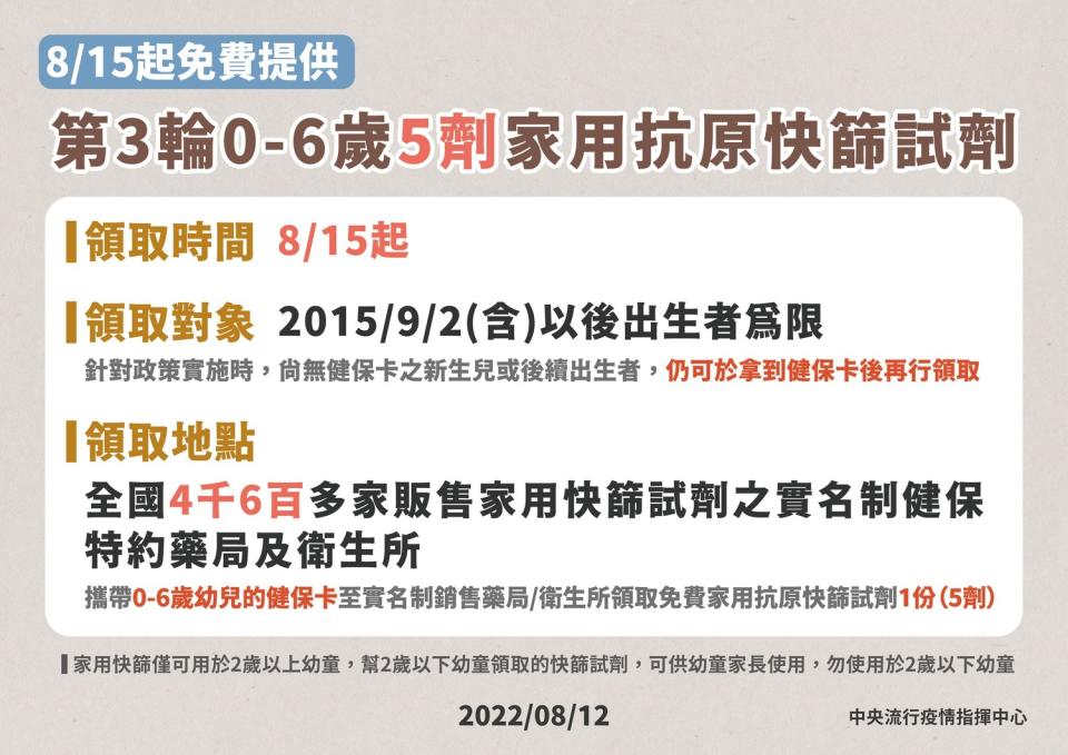 今(15)日起2015年9月2日(含)以後出生的0到6歲學齡前幼兒，可免費領取1份5劑快篩試劑。   圖：中央流行疫情指揮中心／提供