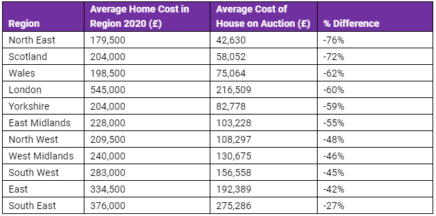Regional breakdown of difference in cost when buying a house through auction versus other means. (Octagon Capital)