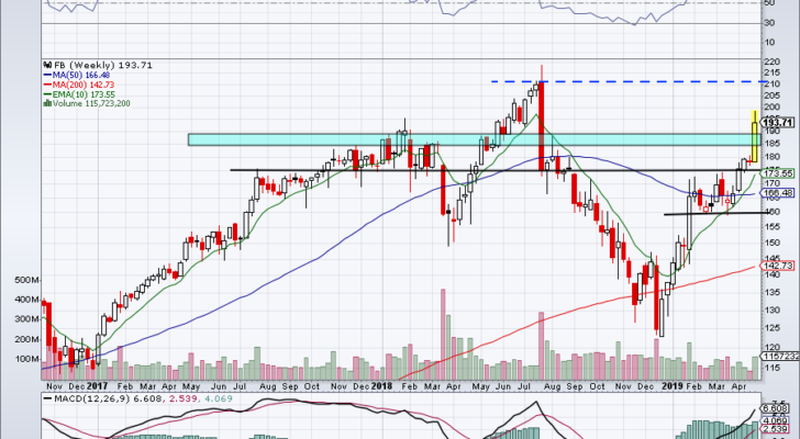 top stock trades for FB