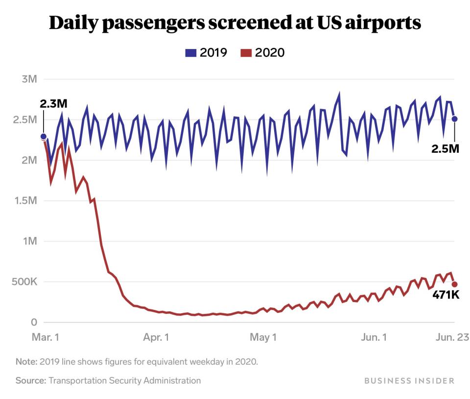 daily passengers screened at US airports