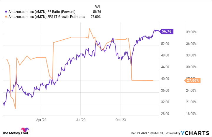 AMZN PE Ratio (Forward) Chart