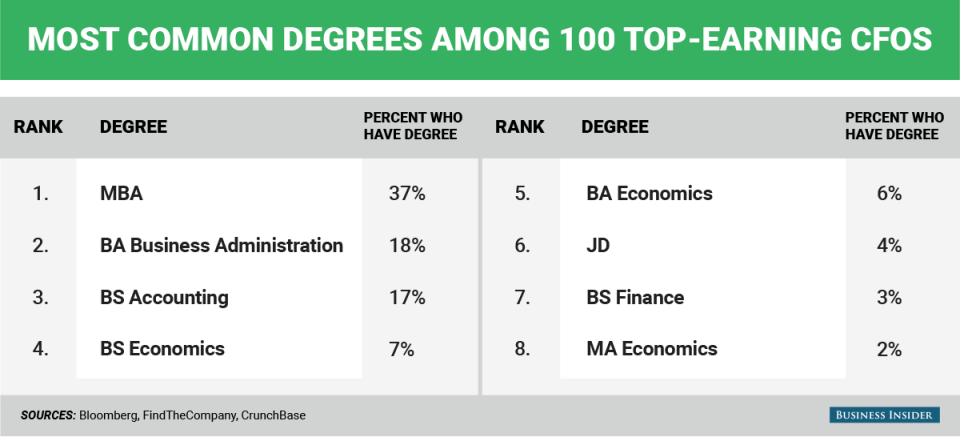 CFO Degrees Earned In College