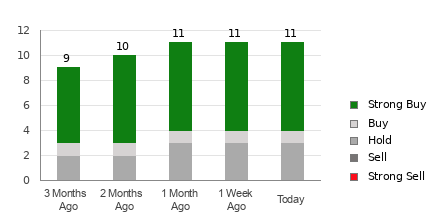 Broker Rating Breakdown Chart for RTX