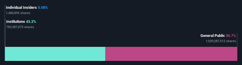 ownership-breakdown