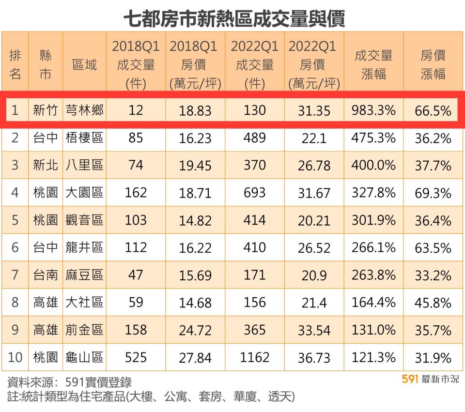 芎林5年來成交量爆漲近10倍。（圖／591實價登錄提供）