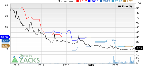 Danaos Corporation Price and Consensus