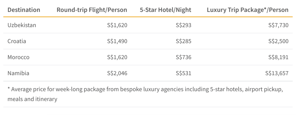 This table shows the average price of flights, hotels and bespoke trips to up and coming destinations.