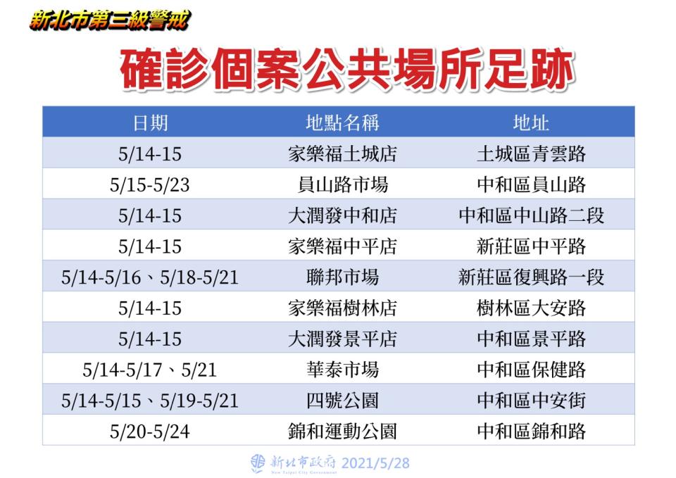 新北市確診個案活動足跡。（圖／新北市府提供）