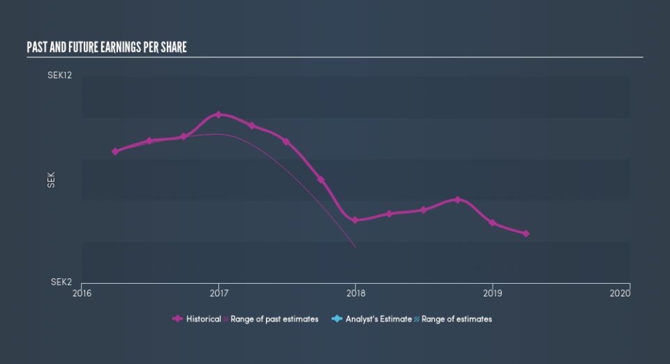 OM:MEAB B Past and Future Earnings, August 18th 2019