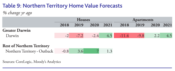 (Source: CoreLogic, Moody's Analytics)