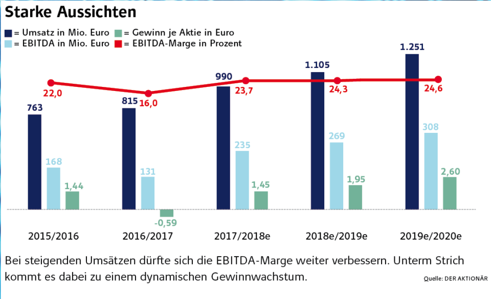 Real-Depot-Wert AT&S: ATX-Aufsteiger mit über 50% Kurspotenzial - das sollten Anleger jetzt wissen!