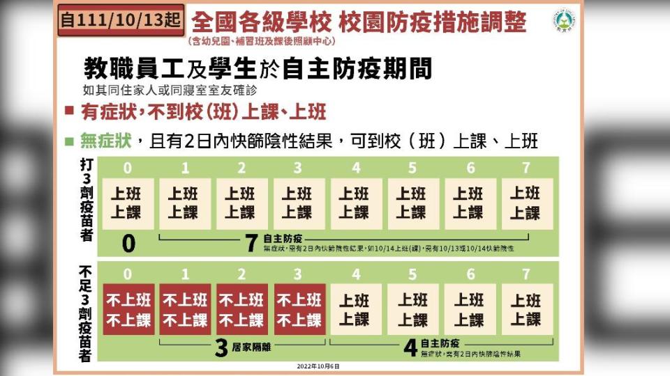 自111/10/13起全國各級學校 校園防疫措施調整。（圖／中央流行疫情指揮中心）