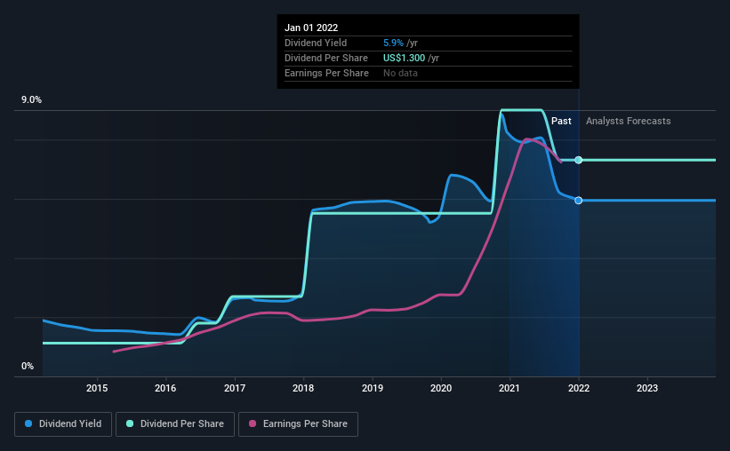 historic-dividend