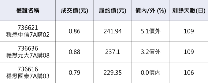 穩懋相關權證。          資料來源：鉅亨網整理