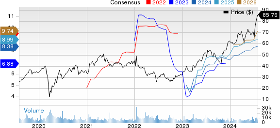 KB Home Price and Consensus