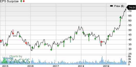 Meritage Corporation Price and EPS Surprise