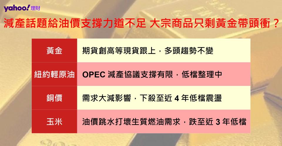 減產話題給油價支撐力道不足 大宗商品只剩黃金帶頭衝？