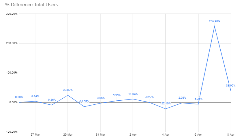 PureVPN spike in usage in Brazil in April 2024