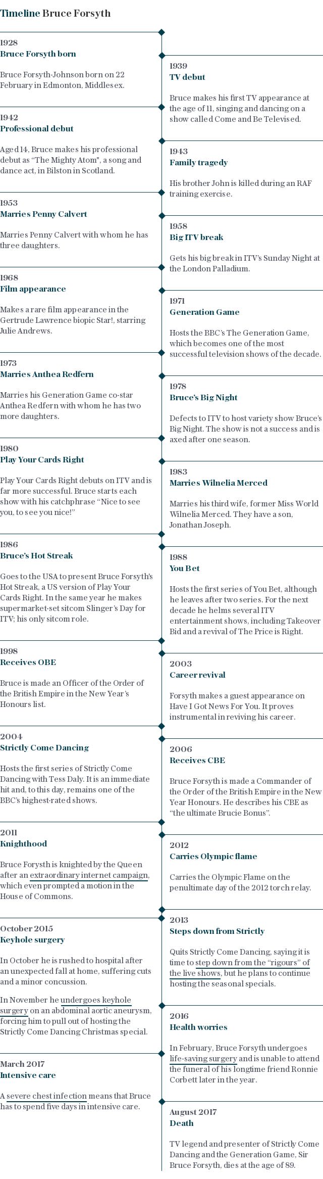 Bruce Forsyth timeline