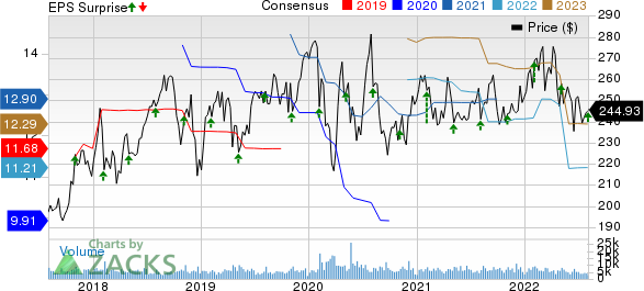 Becton, Dickinson and Company Price, Consensus and EPS Surprise