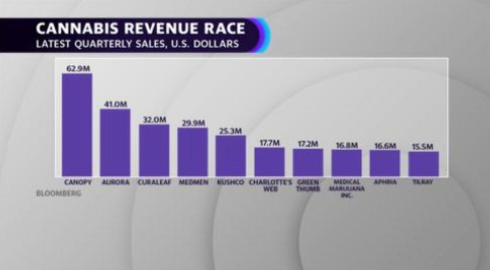 Cannabis revenue race