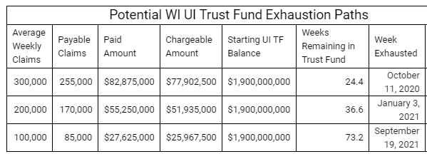 This chart, provided by the Wisconsin Department of Workforce Development, shows three scenarios in which the state's Unemployment Insurance Trust Fund will run out of money.