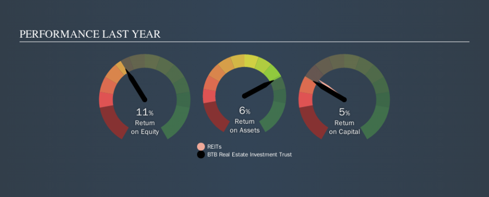 TSX:BTB.UN Past Revenue and Net Income, October 27th 2019