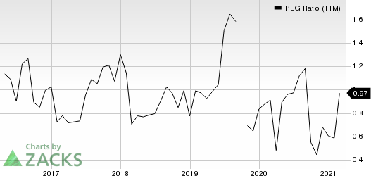 Tempur Sealy International, Inc. PEG Ratio (TTM)