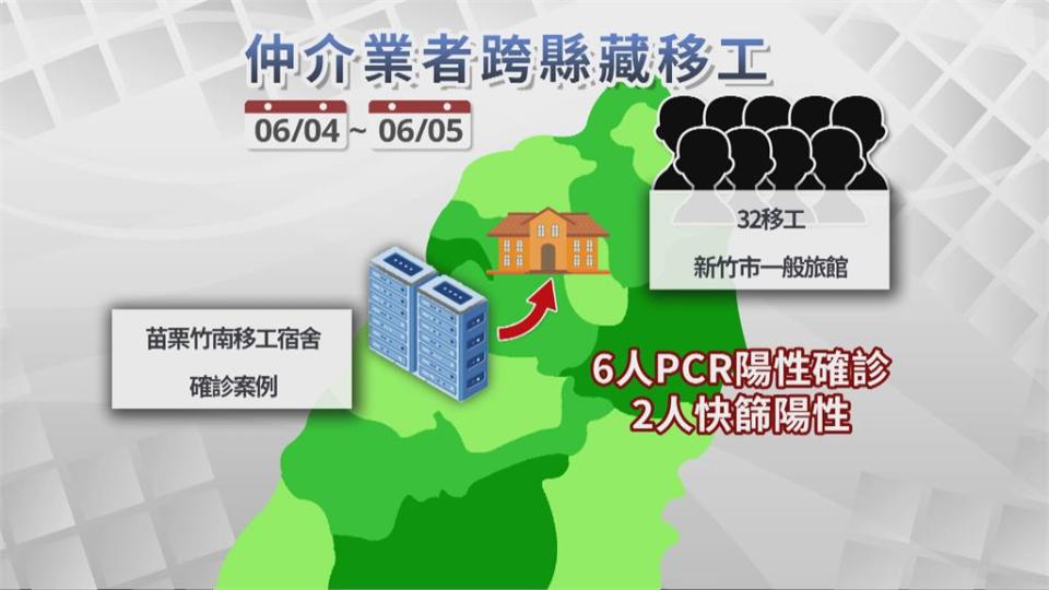 仲介藏32移工到旅館重罰100萬　沒通報偷送苗栗39移工再罰30萬