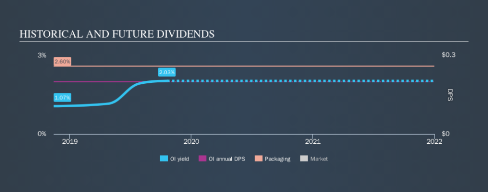 NYSE:OI Historical Dividend Yield, October 21st 2019