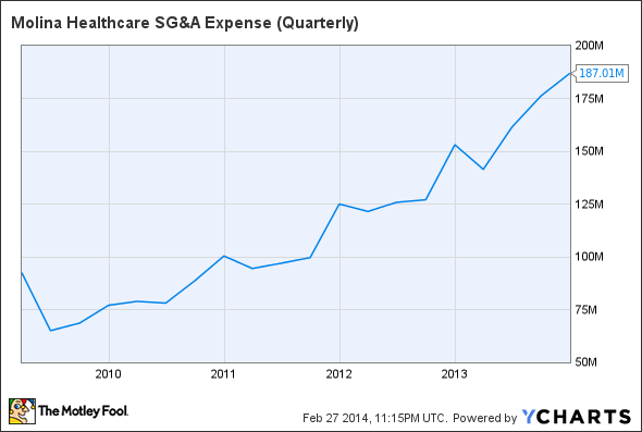 MOH SG&A Expense (Quarterly) Chart
