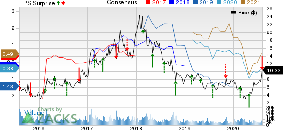 Century Aluminum Company Price, Consensus and EPS Surprise