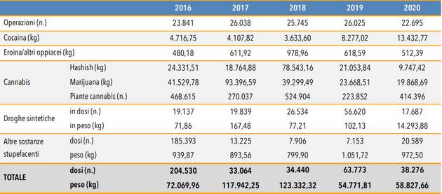 Sequestri di droga tra il 2016 e il 2020 (Photo: Ministero degli Interni)