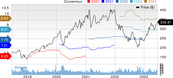 ANSYS, Inc. Price and Consensus