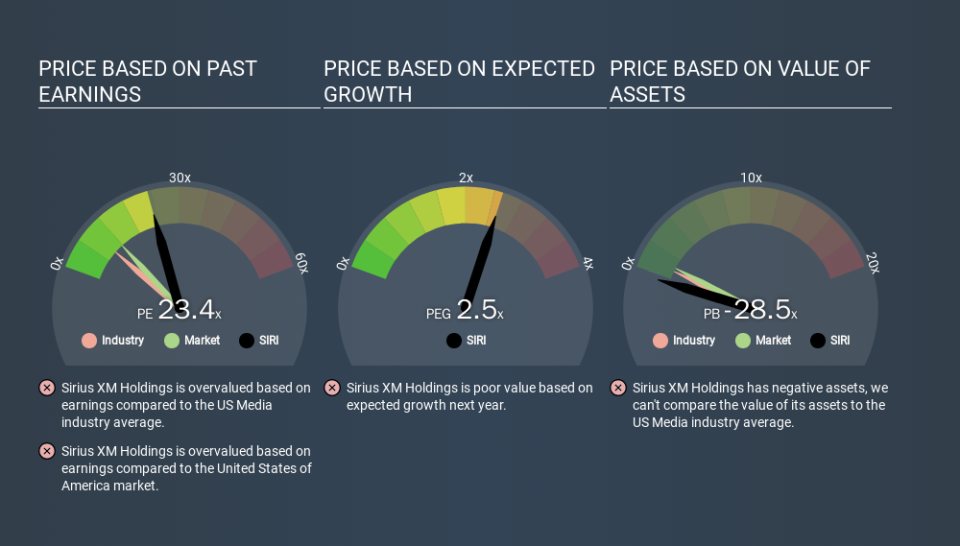 NasdaqGS:SIRI Price Estimation Relative to Market, March 19th 2020