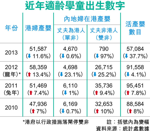 升小一生增至5.7萬 名校爭崩頭