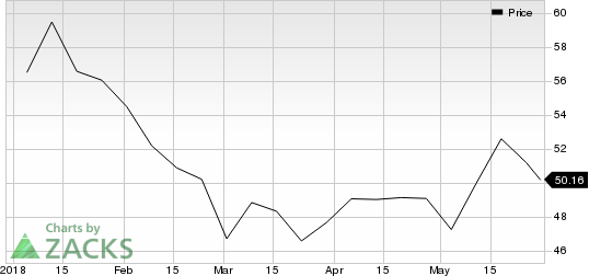 Top Ranked Momentum Stocks to Buy for May 30th