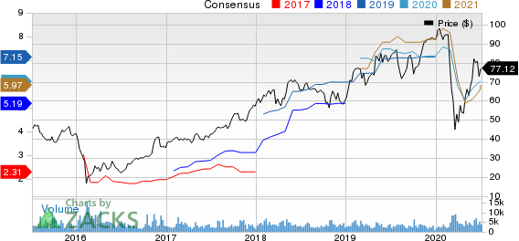 LPL Financial Holdings Inc. Price and Consensus