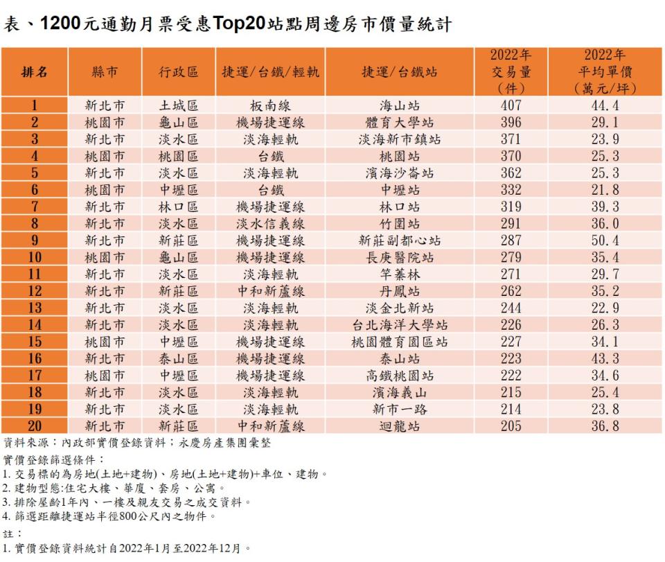 1200通勤月票，受惠top20站周邊房市出爐。圖/永慶房屋提供