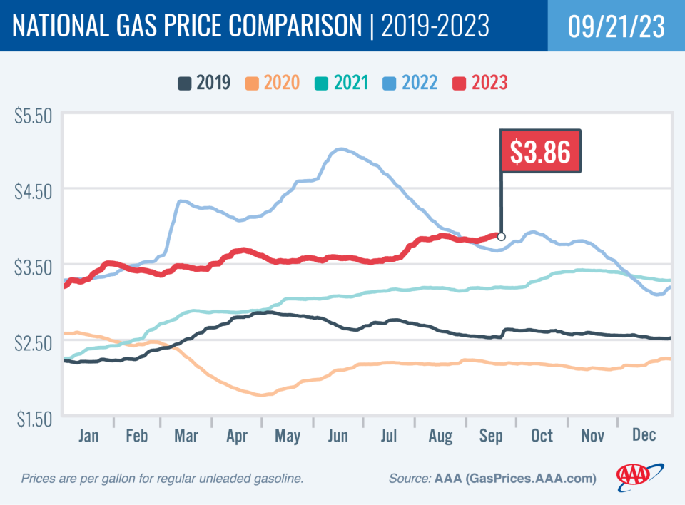 AAA national gas price comparison index. Gas prices in 2023 are higher than they've been since at least 2019.