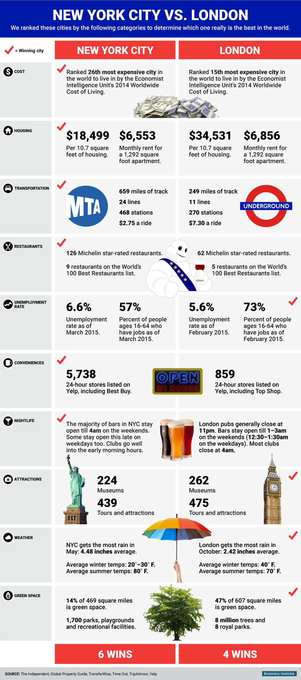 London vs. NYC graphic