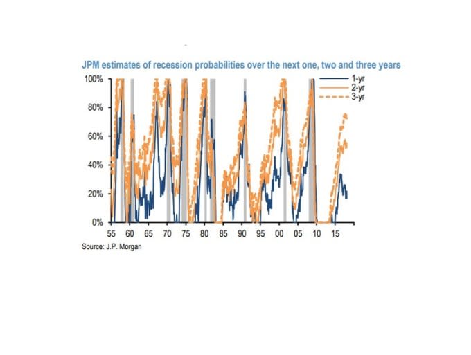 摩根大通預測的未來3年經濟衰退的可能性