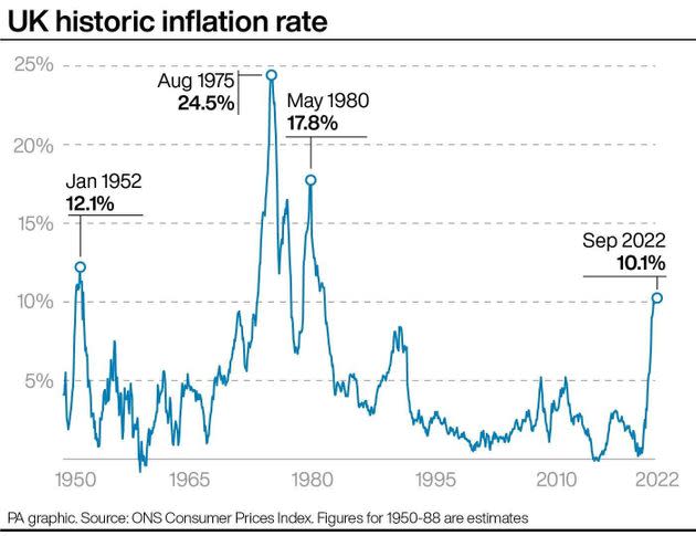 UK historic inflation rate. (Photo: PA Graphics via PA Graphics/Press Association Images)