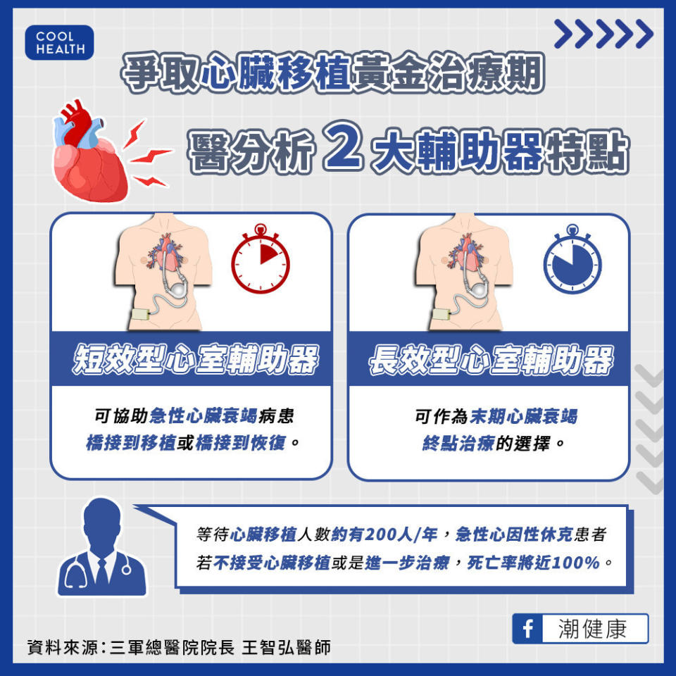 心臟移植平均最快需等1年之久   「這技術」替患者爭取更多時間