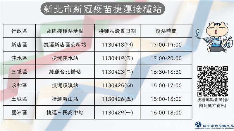 各捷運接種站設站日期、時間。（圖／新北衛生局 提供）