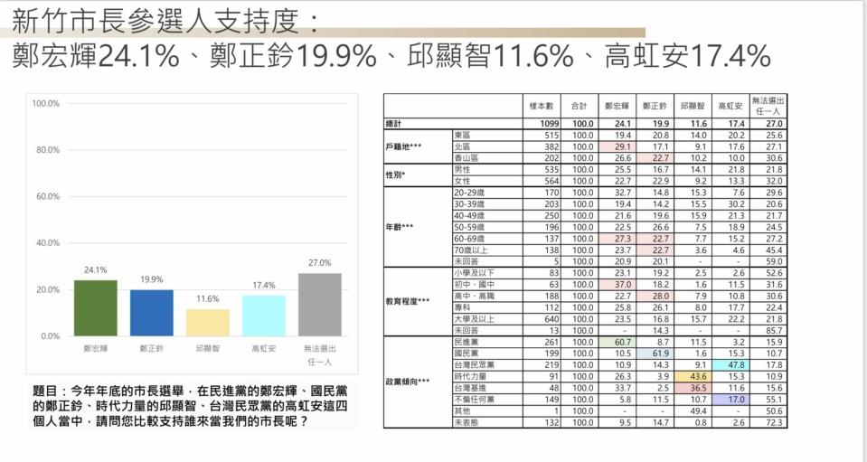 【匯流民調2022縣市長系列3-1】