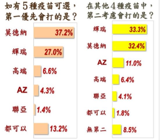 6月民調調查民眾會優先想接種的疫苗品牌。（圖／翻攝自美麗島電子報網站）