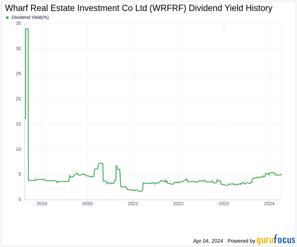 Wharf Real Estate Investment Co Ltd's Dividend Analysis