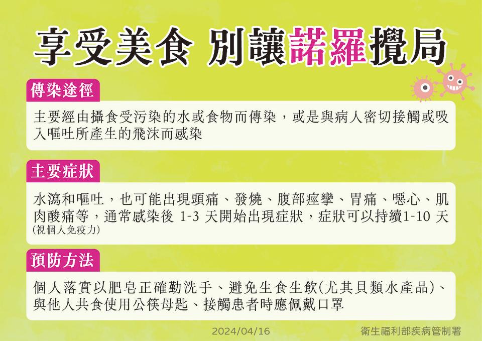 國內近4週腹瀉群聚案，8成檢出諾羅病毒。(疾管署提供)